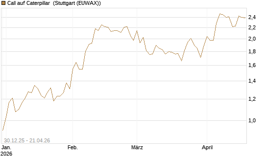 Call auf Caterpillar [Morgan Stanley & Co. Int. plc] Chart