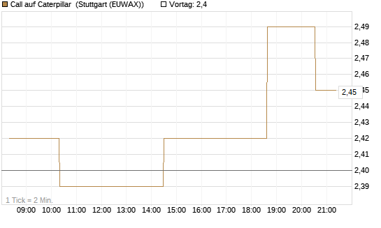 Call auf Caterpillar [Morgan Stanley & Co. Int. plc] Chart