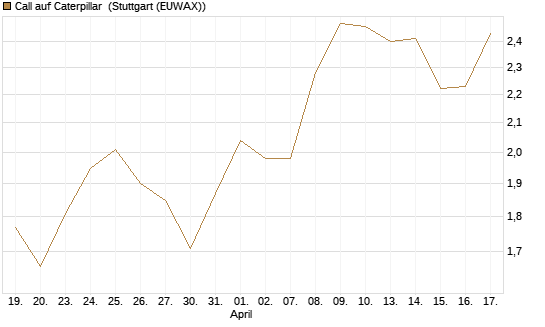 Call auf Caterpillar [Morgan Stanley & Co. Int. plc] Chart