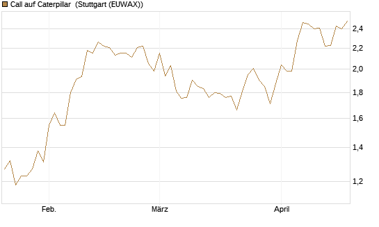 Call auf Caterpillar [Morgan Stanley & Co. Int. plc] Chart