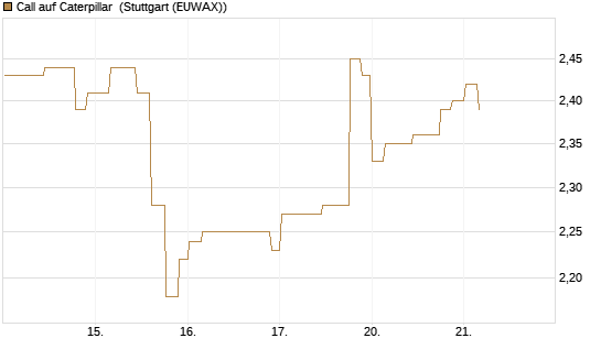 Call auf Caterpillar [Morgan Stanley & Co. Int. plc] Chart