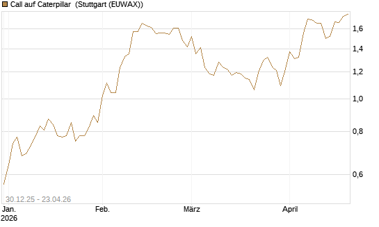 Call auf Caterpillar [Morgan Stanley & Co. Int. plc] Chart