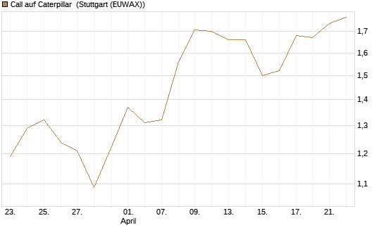 Call auf Caterpillar [Morgan Stanley & Co. Int. plc] Chart