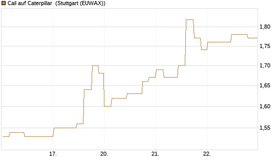 Call auf Caterpillar [Morgan Stanley & Co. Int. plc] Chart
