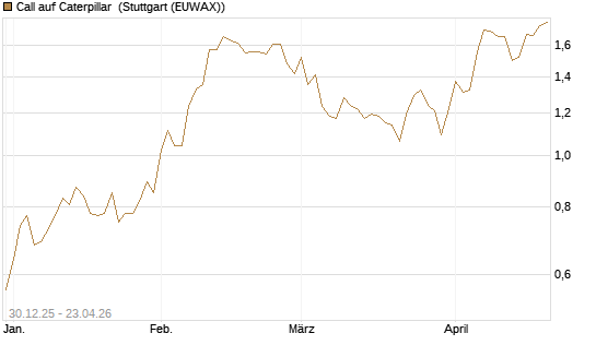 Call auf Caterpillar [Morgan Stanley & Co. Int. plc] Chart