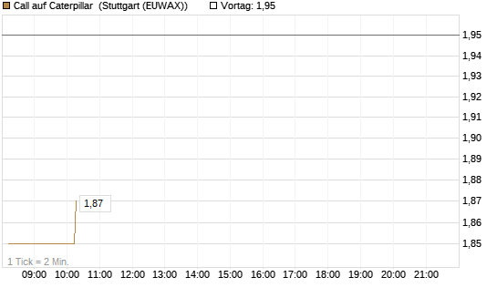Call auf Caterpillar [Morgan Stanley & Co. Int. plc] Chart