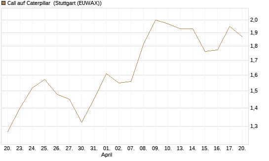 Call auf Caterpillar [Morgan Stanley & Co. Int. plc] Chart