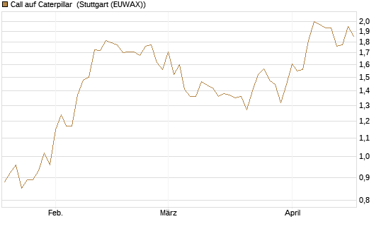 Call auf Caterpillar [Morgan Stanley & Co. Int. plc] Chart