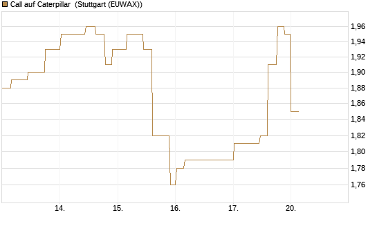 Call auf Caterpillar [Morgan Stanley & Co. Int. plc] Chart