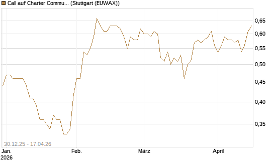 Call auf Charter Communications A [Morgan Stanley & Co. Int. plc] Chart