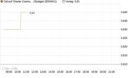 Call auf Charter Communications A [Morgan Stanley & Co. Int. plc] Chart
