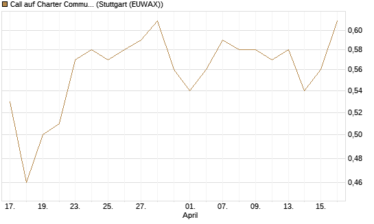 Call auf Charter Communications A [Morgan Stanley & Co. Int. plc] Chart