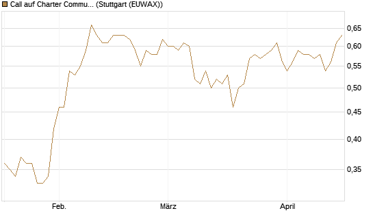Call auf Charter Communications A [Morgan Stanley & Co. Int. plc] Chart