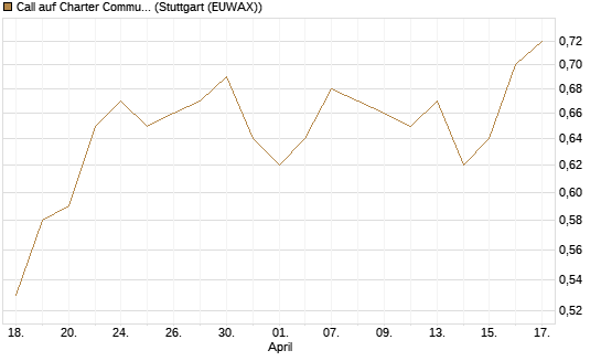 Call auf Charter Communications A [Morgan Stanley & Co. Int. plc] Chart