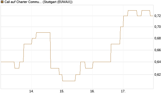 Call auf Charter Communications A [Morgan Stanley & Co. Int. plc] Chart