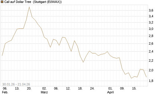 Call auf Dollar Tree [Morgan Stanley & Co. Int. plc] Chart
