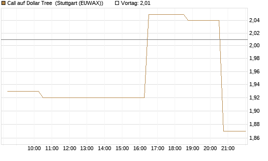 Call auf Dollar Tree [Morgan Stanley & Co. Int. plc] Chart