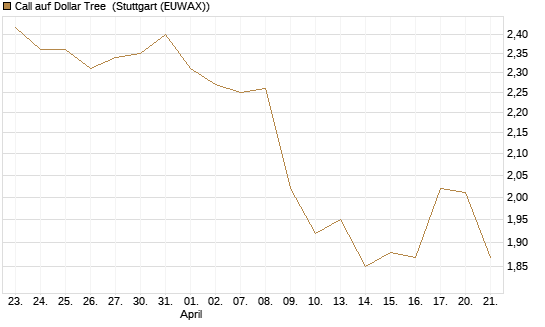 Call auf Dollar Tree [Morgan Stanley & Co. Int. plc] Chart