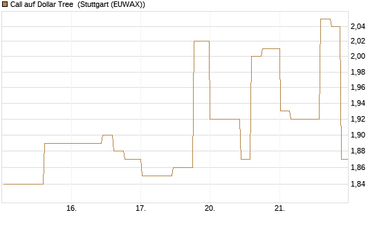 Call auf Dollar Tree [Morgan Stanley & Co. Int. plc] Chart