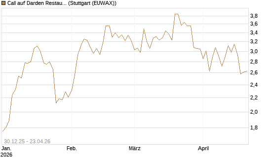 Call auf Darden Restaurants [Morgan Stanley & Co. Int. plc] Chart