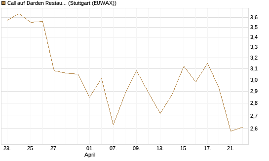 Call auf Darden Restaurants [Morgan Stanley & Co. Int. plc] Chart