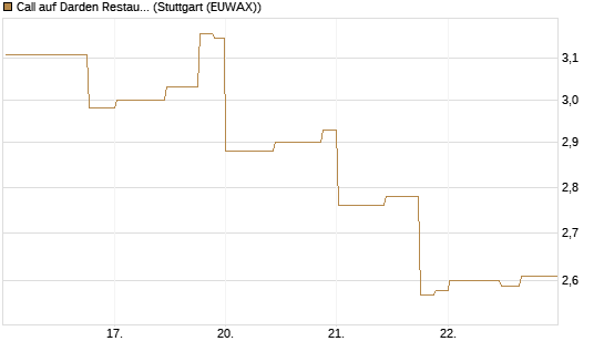 Call auf Darden Restaurants [Morgan Stanley & Co. Int. plc] Chart