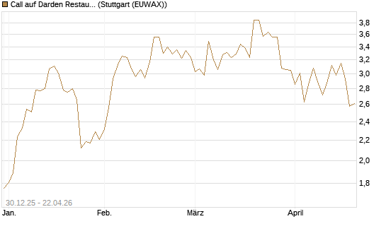 Call auf Darden Restaurants [Morgan Stanley & Co. Int. plc] Chart