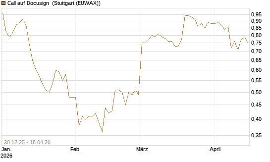 Call auf Docusign [Morgan Stanley & Co. Int. plc] Chart