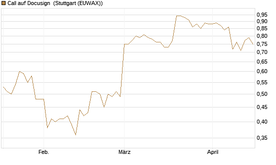 Call auf Docusign [Morgan Stanley & Co. Int. plc] Chart