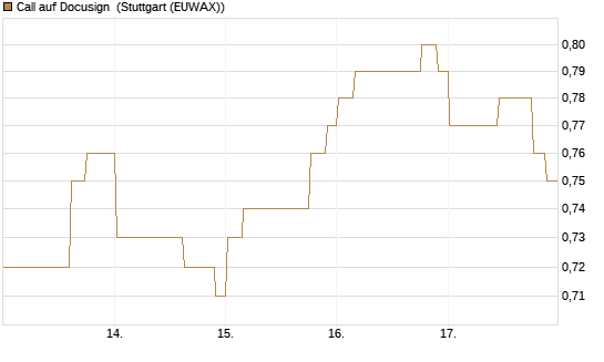 Call auf Docusign [Morgan Stanley & Co. Int. plc] Chart