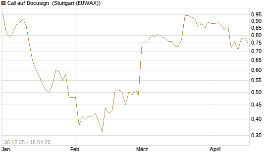 Call auf Docusign [Morgan Stanley & Co. Int. plc] Chart