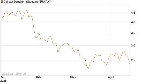 Call auf Danaher [Morgan Stanley & Co. Int. plc] Chart