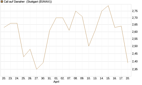 Call auf Danaher [Morgan Stanley & Co. Int. plc] Chart