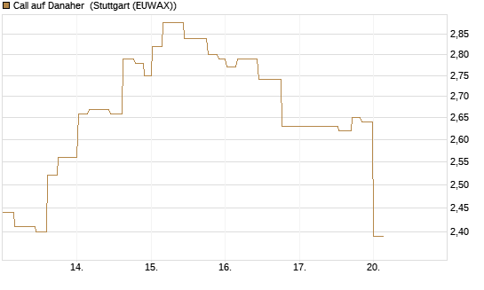 Call auf Danaher [Morgan Stanley & Co. Int. plc] Chart