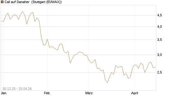 Call auf Danaher [Morgan Stanley & Co. Int. plc] Chart
