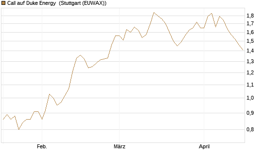 Call auf Duke Energy [Morgan Stanley & Co. Int. plc] Chart
