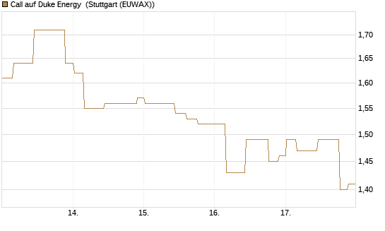 Call auf Duke Energy [Morgan Stanley & Co. Int. plc] Chart