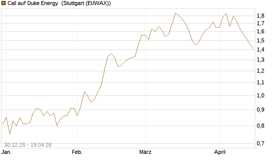 Call auf Duke Energy [Morgan Stanley & Co. Int. plc] Chart