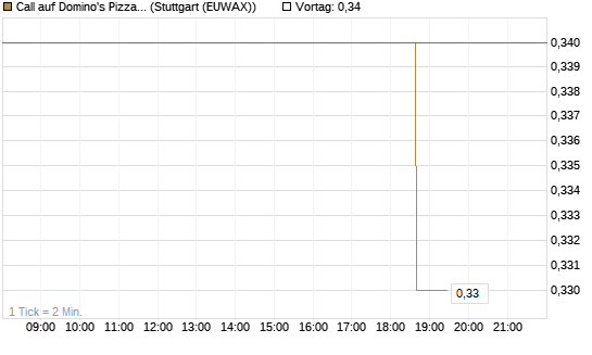 Call auf Domino's Pizza [Morgan Stanley & Co. Int. plc] Chart