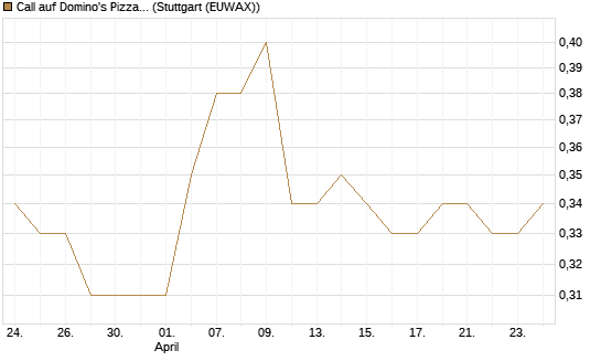 Call auf Domino's Pizza [Morgan Stanley & Co. Int. plc] Chart
