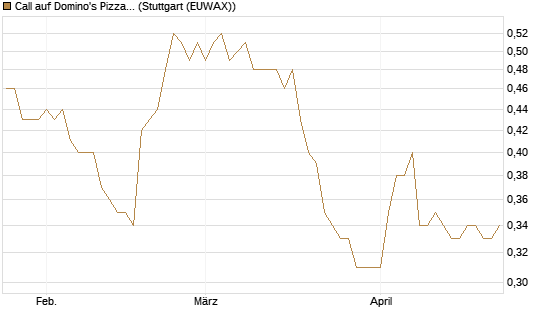 Call auf Domino's Pizza [Morgan Stanley & Co. Int. plc] Chart