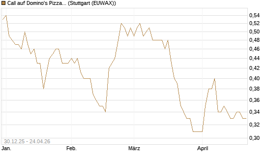 Call auf Domino's Pizza [Morgan Stanley & Co. Int. plc] Chart
