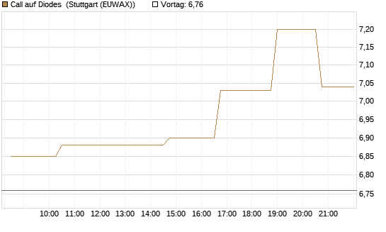 Call auf Diodes [Morgan Stanley & Co. Int. plc] Chart