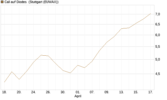 Call auf Diodes [Morgan Stanley & Co. Int. plc] Chart