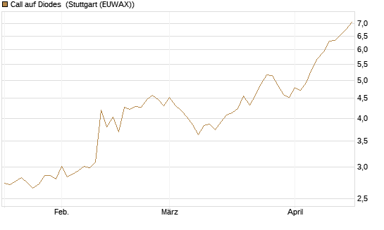 Call auf Diodes [Morgan Stanley & Co. Int. plc] Chart