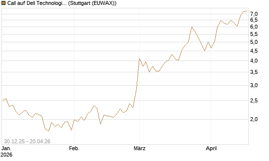 Call auf Dell Technologies [Morgan Stanley & Co. Int. plc] Chart