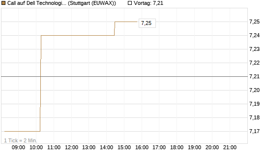 Call auf Dell Technologies [Morgan Stanley & Co. Int. plc] Chart