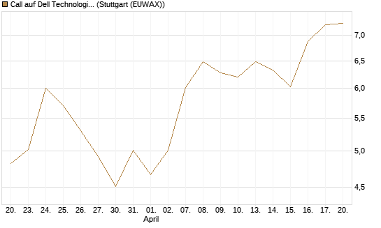 Call auf Dell Technologies [Morgan Stanley & Co. Int. plc] Chart