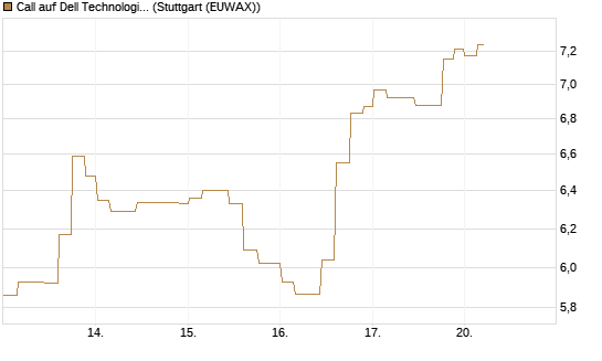 Call auf Dell Technologies [Morgan Stanley & Co. Int. plc] Chart
