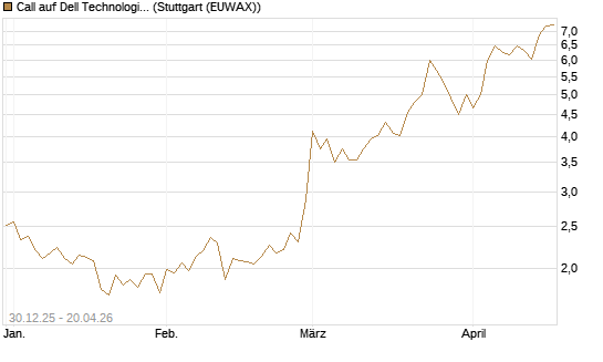 Call auf Dell Technologies [Morgan Stanley & Co. Int. plc] Chart